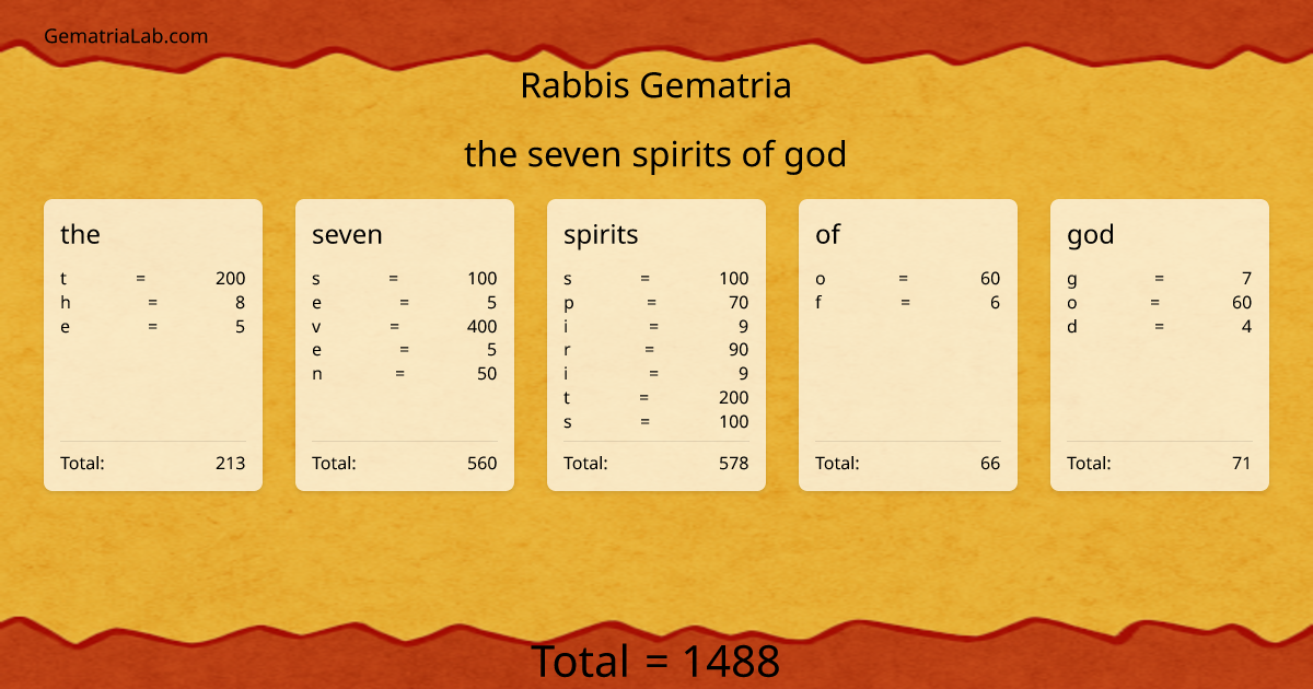 the seven spirits of god in rabbis Gematria